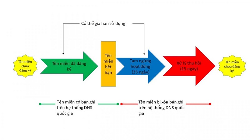 Vòng đời của tên miền Việt Nam